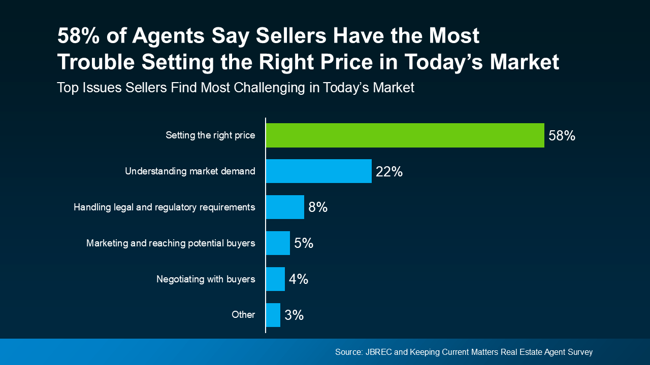 20250205-58-percent-of-agents-say-sellers-have-the-most-trouble-setting-the-right-price-in-todays-market-original