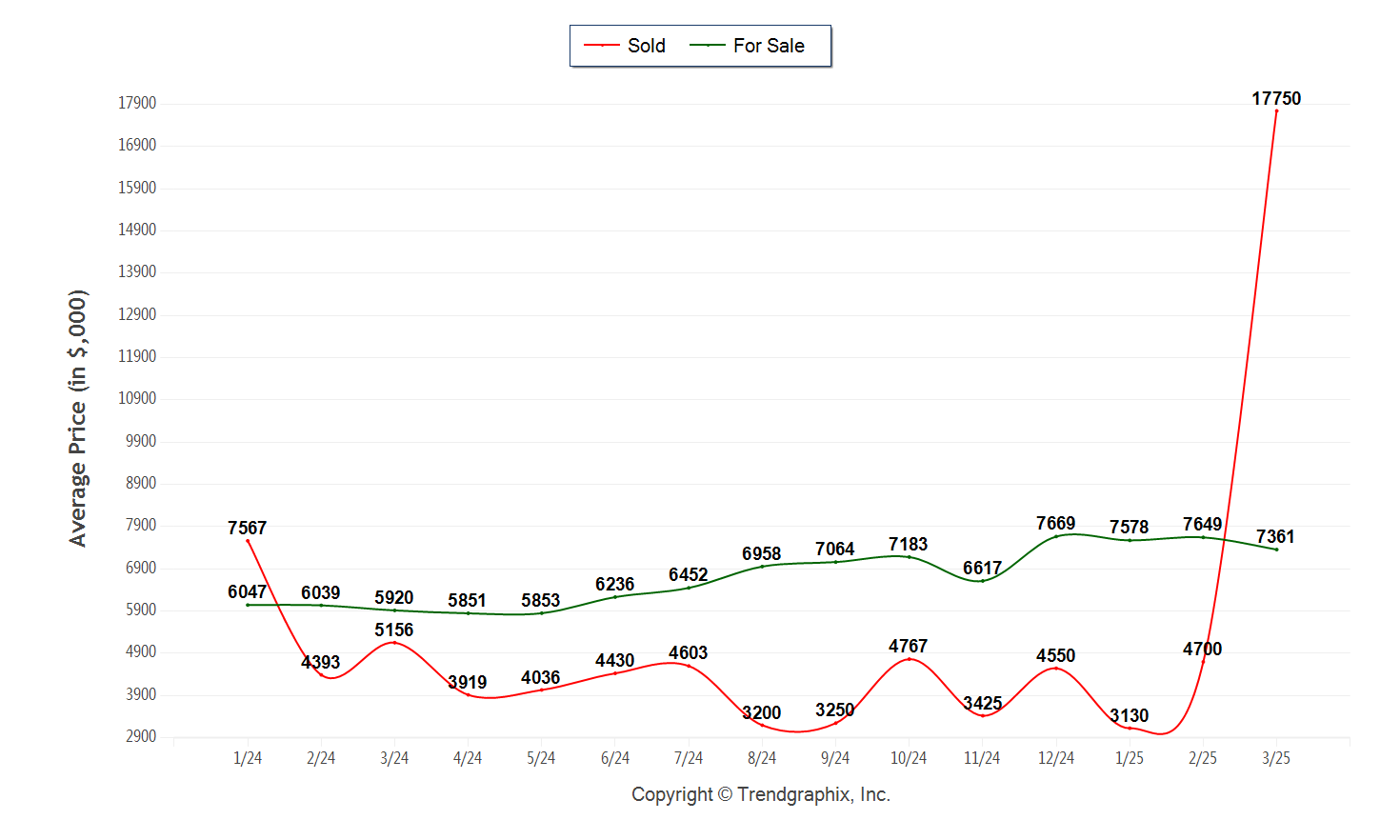 Single Family Home Listing and Sales in the Sun Valley Resort Real Estate Market