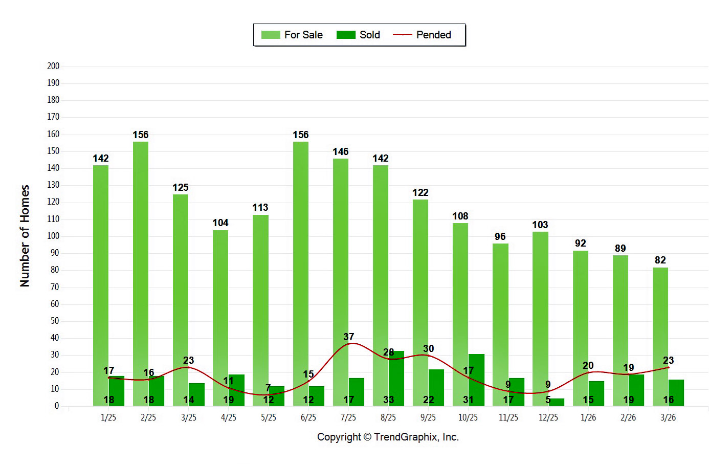 Real Estate activity during Q1 for the Sun Valley Resort Area