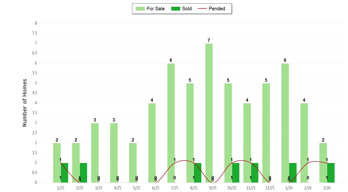 Elkhorn in Sun Valley Single Family Home Activity