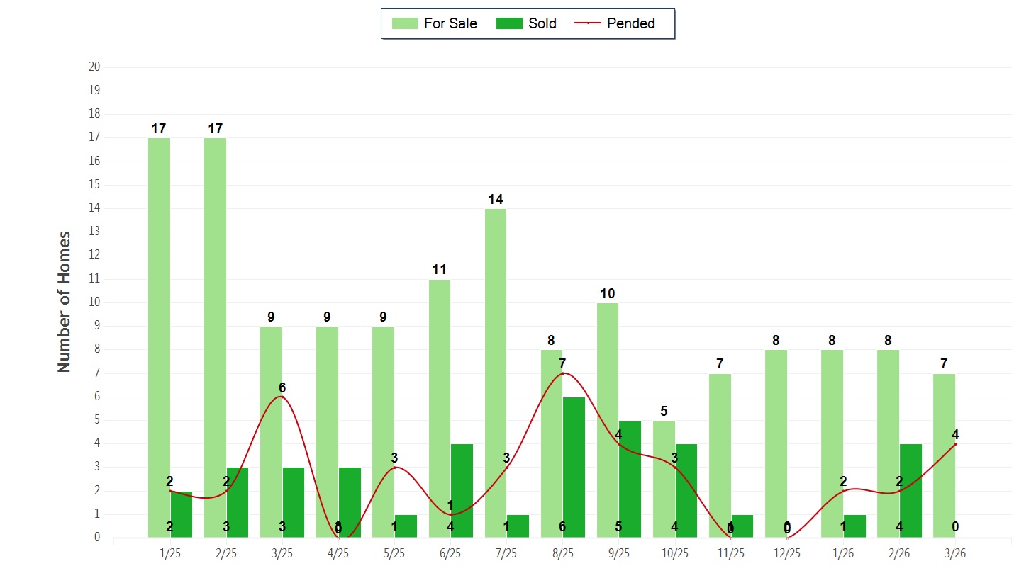 Sun Valley Condo & Townhomes Activity