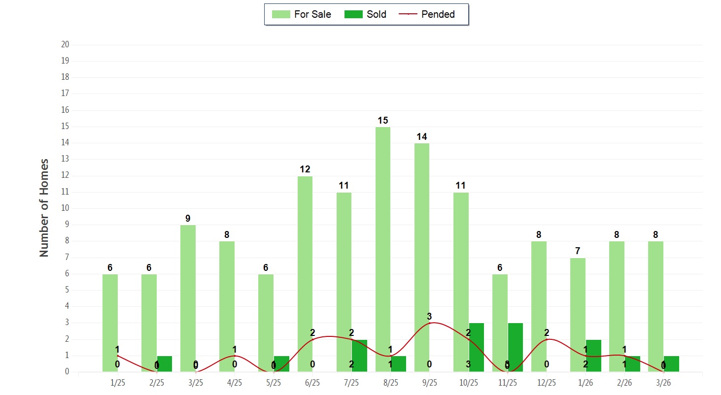 Sun Valley Idaho Single Family Homes Activity