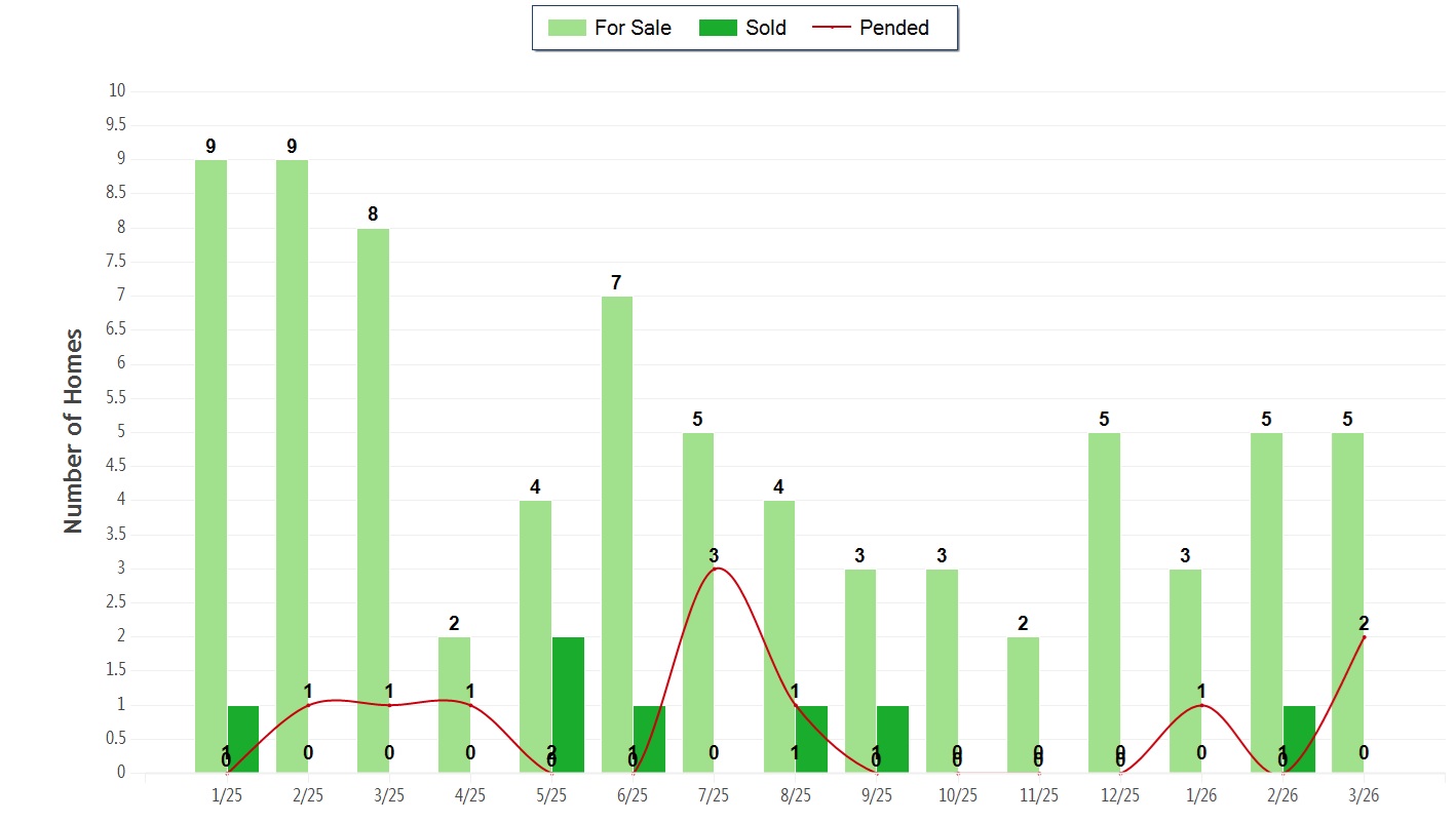 Warm Springs Single Family Homes Activity